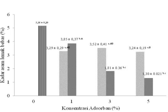 Gambar  3  Pengaruh  penambahan adsorben  terhadap  kadar  asam lemak bebas  minyak ikan hasil samping penepungan ikan sardin