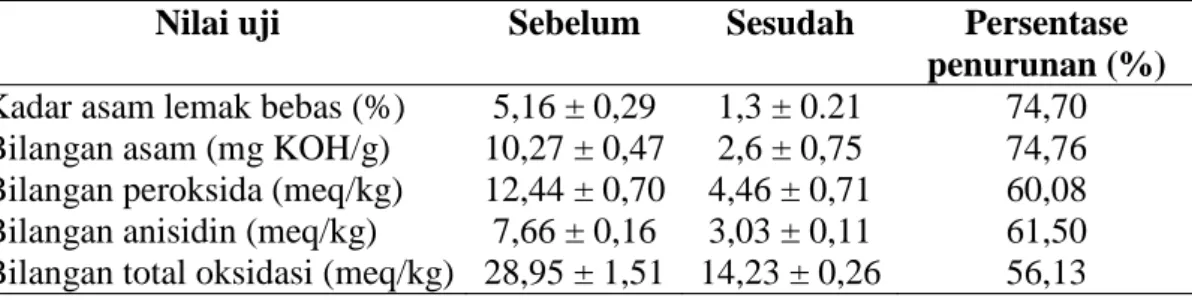 Tabel 3  Karakteristik awal dan karakteristik akhir minyak ikan hasil samping  penepungan ikan sardin 
