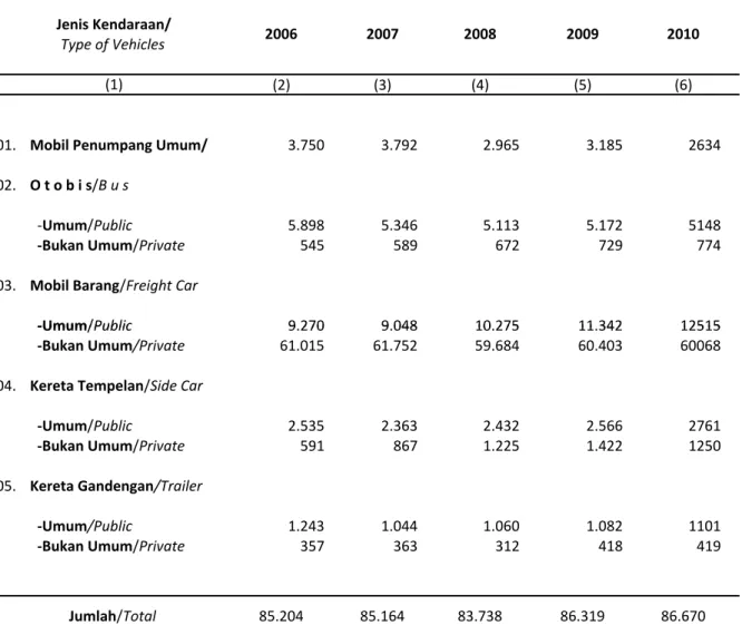 Tabel : 08.01.05  Banyaknya Kendaraan Bermotor Wajib Uji Table               menurut Jenisnya                     Number of Compulsory Tested Motor Vehicles                     by Type of Vehicles                                             2006 ‐ 2010    