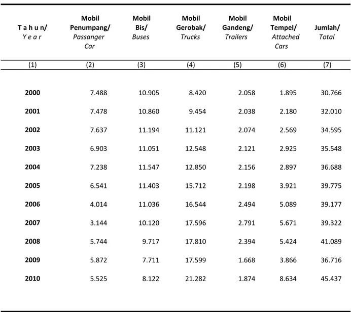 Tabel : 08.01.09    Banyaknya Kendaraan Bermotor Umum yang Telah          Table               Diuji Ulang menurut Jenisnya                                       Number of General Motorize‐Vehicle Retested                     by Type of Vehicles 2000 ‐ 2010
