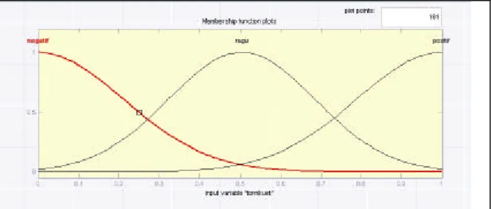 Gambar  14  Membership function uji tornikuet tipe Gaussian 