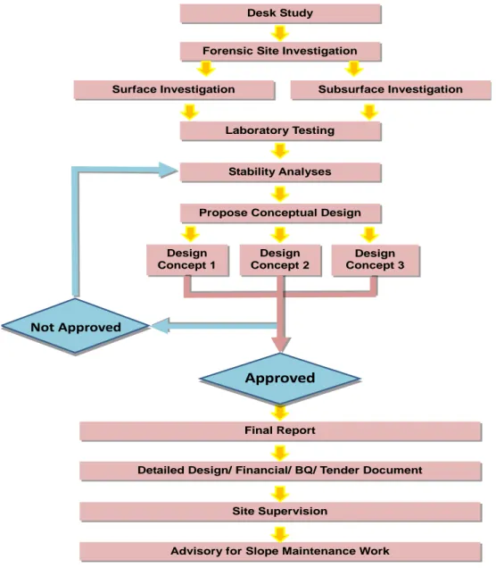 Figure 5.1 : Flow Chart of Forensic Engineering Investigation 