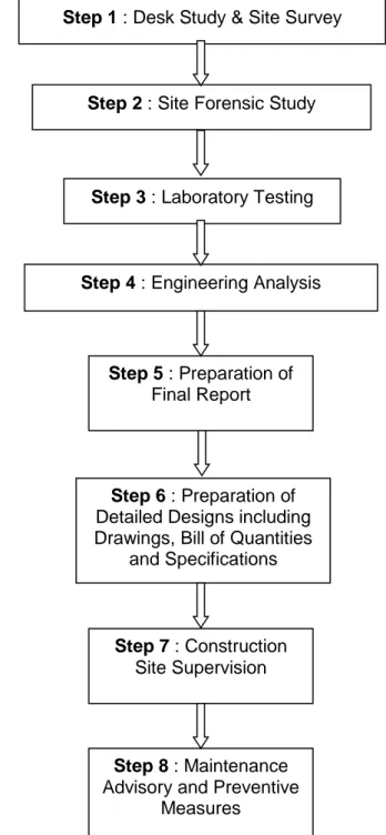 Figure 5.2 :Generic Steps in the Forensic Engineering Investigation (Slopes &amp; Slope  Related Structures) 
