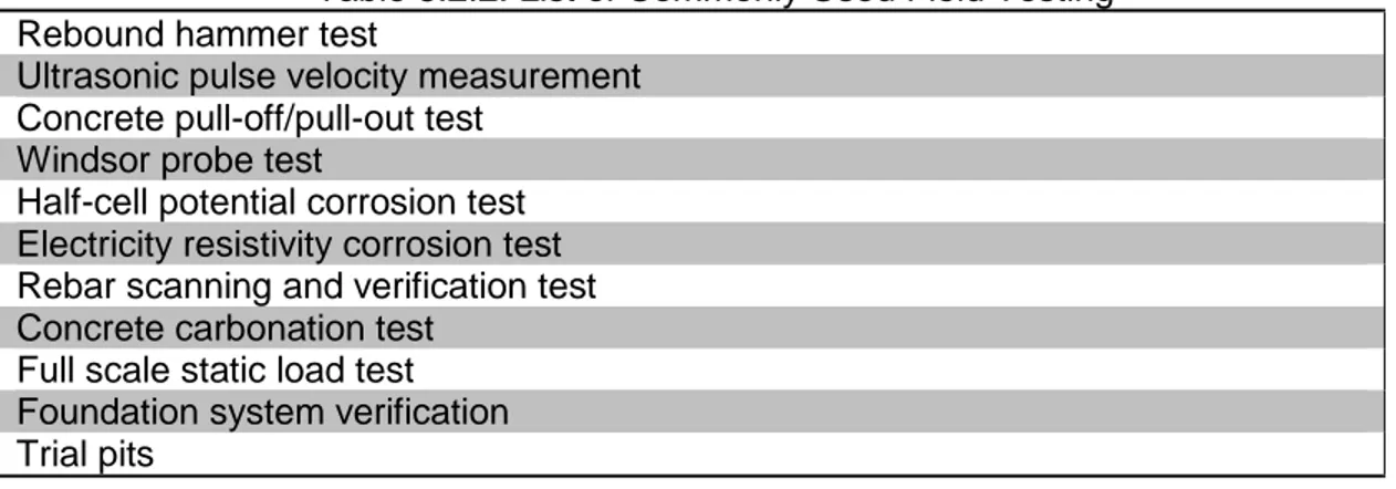 Table 5.2.2: List of Commonly Used Field Testing  Rebound hammer test 