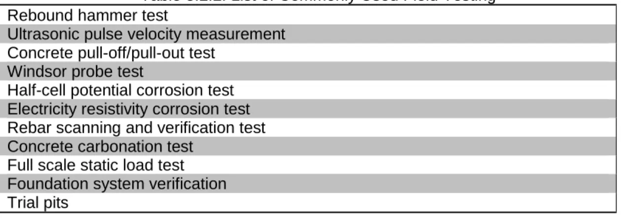 Table 5.2.2: List of Commonly Used Field Testing  Rebound hammer test 