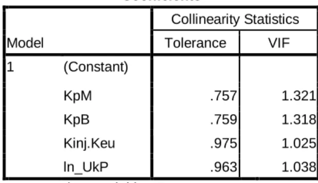 Tabel 2. Uji Multikolinieritas 