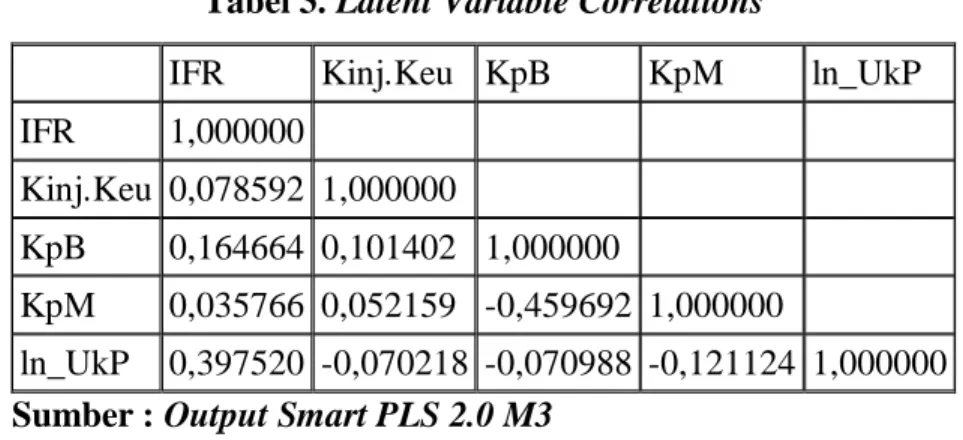 Tabel 3. Latent Variable Correlations