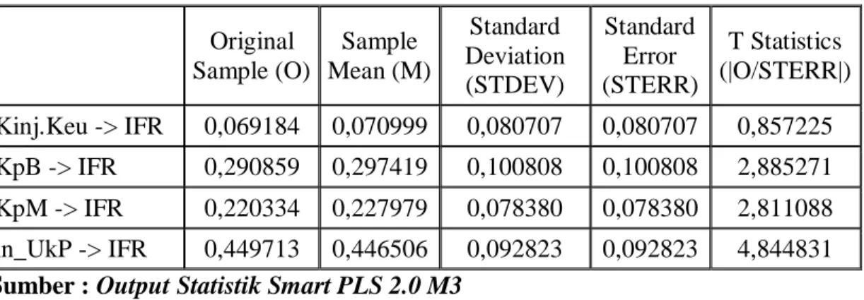 Tabel 5. Path Coefficients (Mean, STDEV, T-Values) 