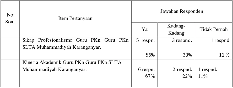 Tabel 1: Jumlah dan Rata-Rata Tabulasi Sikap Profesionalisme dan Kinerja Akademik Guru PKn  SLTA Muhammadiyah Kabupaten Karanganyar 