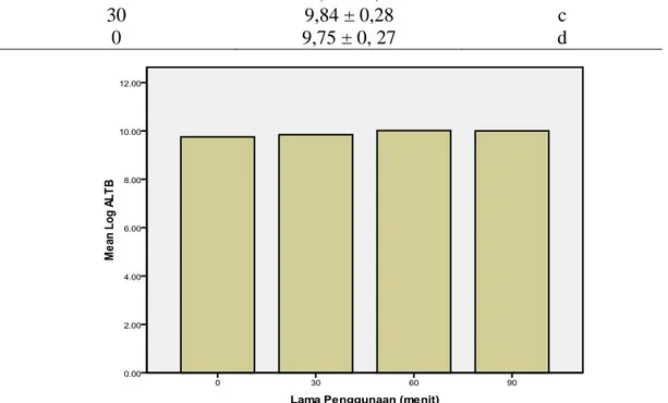 Tabel  1.  Hasil  Perhitungan  ALTB  (log  Y)  dan  uji  BNT  pada  Pisau  Sembelih  Sapi  di  RPH  Pesanggaran