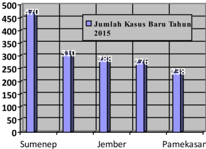 gambar 1.  Jumlah Kasus Baru Kusta di 5 Kabupaten  di Jawa Timur Tahun 2015