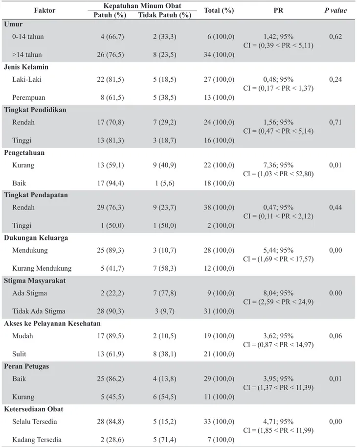 Tabel 1.  Analisis Faktor yang Berhubungan dengan Kepatuhan Minum Obat Kusta di Kecamatan Pragaan Faktor Patuh (%) Kepatuhan minum Obat Tidak Patuh (%) Total (%) PR P value Umur 0-14 tahun 4 (66,7) 2 (33,3) 6 (100,0) 1,42; 95%   CI = (0,39 &lt; PR &lt; 5,1