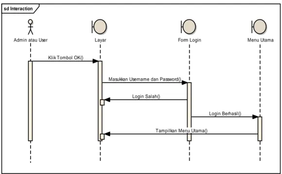 Gambar 1.3. Sequence Diagram Login 