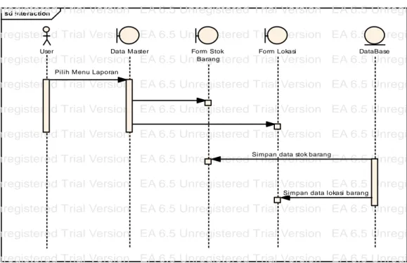 Gambar 1.6 Sequence Diagram Data Master User 