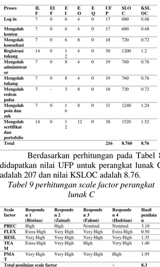 Tabel 9 perhitungan scale factor perangkat  lunak C  Scale  factor  Responden 1  (Ristina)  Responden 2  (Zainal)  Responden 3 (Fahmi)  Responden 4  (Hadrian)  Hasil  penilaian  PREC  High   High    Nominal   Nominal  3.10  FLEX  Extra High  Very High  Ver