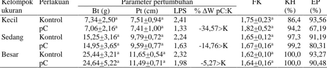 Tabel 2. Respons pertumbuhan, faktor kondisi (FK), kelangsungan hidup (KH) dan efisiensi pakan (EP)   menurut kelompok ukuran pada benih ikan kerapu bebek, setelah pemberian rElGH melalui pakan   dihentikan pada eksperimen tahap kedua (minggu VII - XII)   