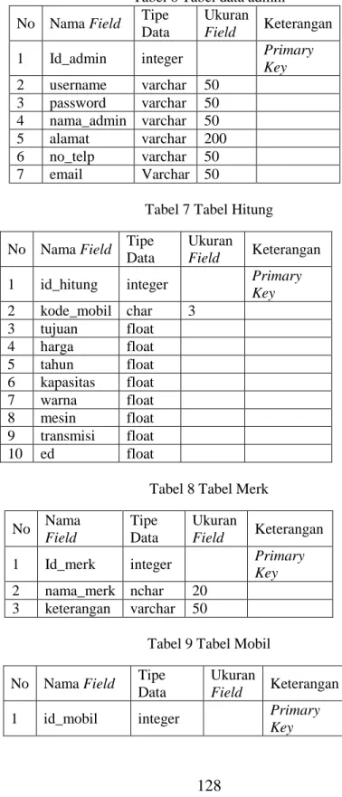 Tabel 7 Tabel Hitung   No  Nama Field  Tipe 