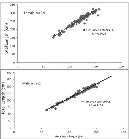 Figure 2. Length distribution frequency of male and female of Pelagic Thresher (Alopias pelagicus)