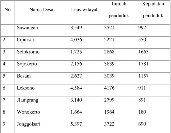 Tabel 2.2 Kepadatan Penduduk di Kecamatan Leksono 2015 