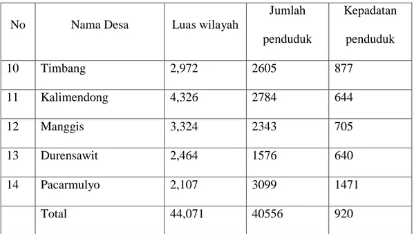 Tabel 2.3 Jenis Pertanian Kecamatan Leksono Tiap Desa  No  Nama Desa  Produktivitas  padi 