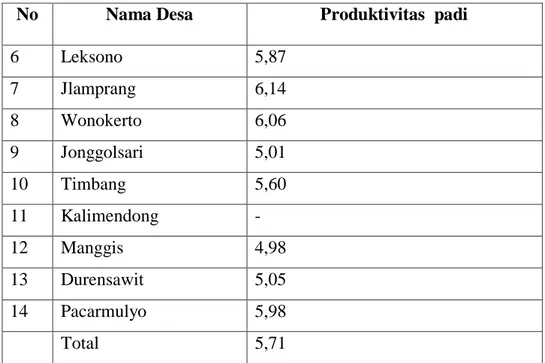 Tabel 2.4 Produktivitas Komoditas Perkebunan dan Kehutanan 