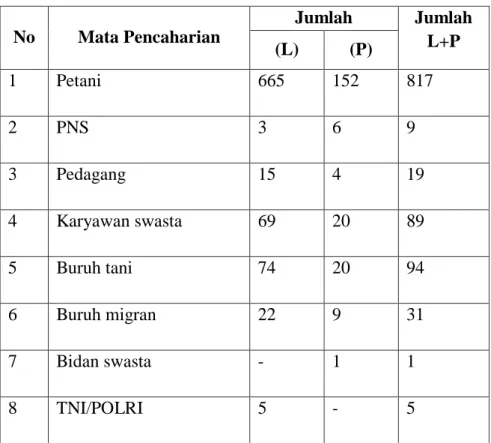 Tabel 2.5 Jumlah dan Persentase Penduduk Menurut Mata  Pencaharian di Desa Kalimendong Tahun 2015 