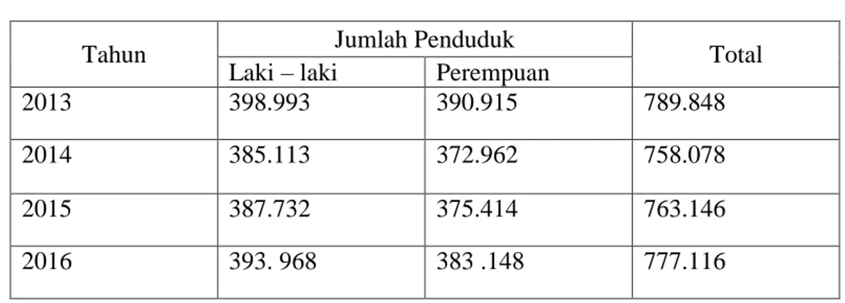 Tabel 2.1. Jumlah Penduduk Menurut Jenis Kelamin Tahun 2015– 2016 