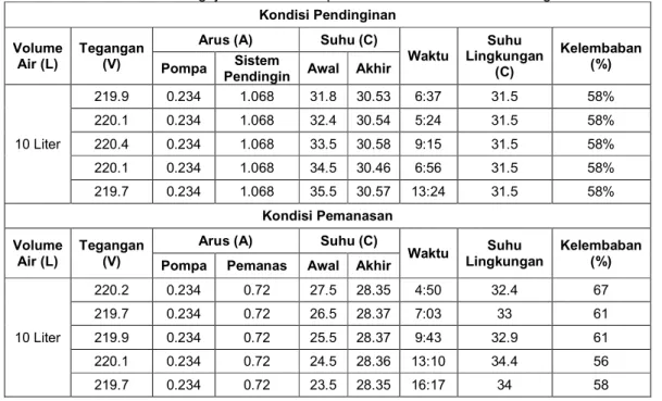 Tabel 3. Data Pengujian Kontrol Temperatur Pemanasan dan Pendinginan  Kondisi Pendinginan 