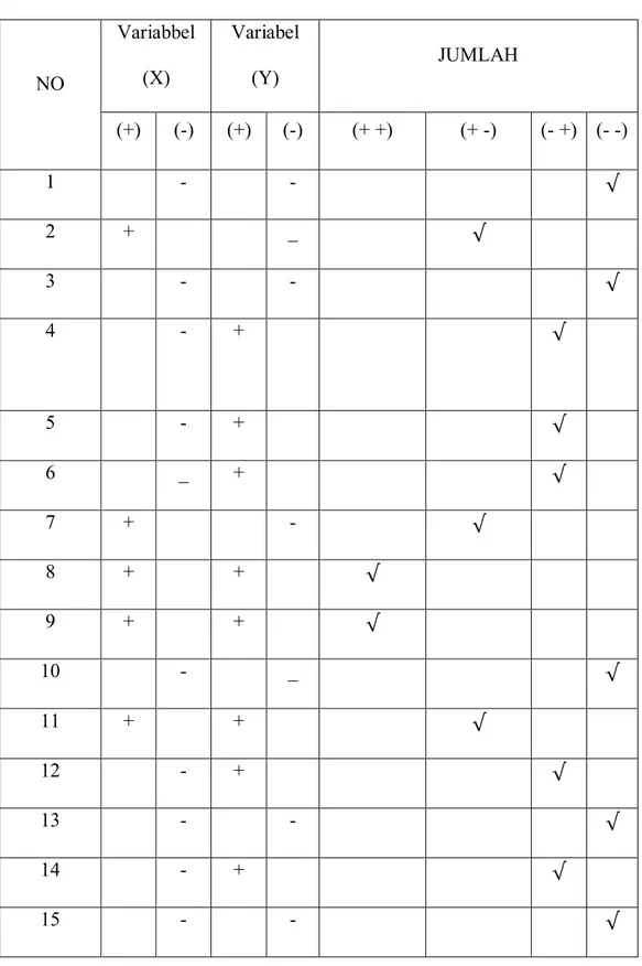 Tabel 4.11  Klasifikasi Responden  NO  Variabbel   (X)  Variabel (Y)  JUMLAH  (+)  (-)  (+)  (-)  (+ +)  (+ -)  (- +)  (- -)  1  -  -  √  2  +  _  √  3  -  -  √  4  -  +  √  5  -  +  √  6  _  +  √  7  +  -  √  8  +  +  √  9  +  +  √  10  -  _  √  11  +  + 