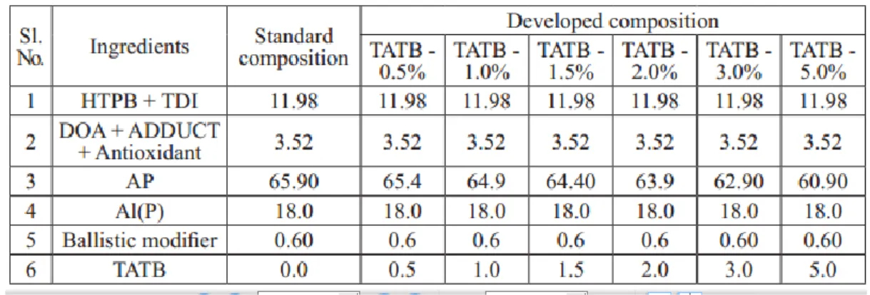 Tabel 2-1: FORMULASI PROPELAN (Mehilal et al., 2012) 