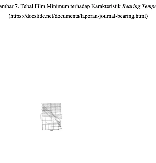 Gambar 7. Tebal Film Minimum terhadap Karakteristik Bearing Temperature  Bearing Temperature (https://docslide.net/documents/laporan-journal-bearing.html)
