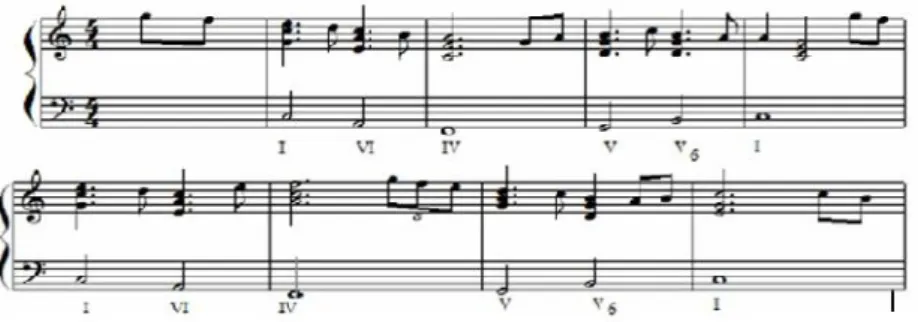 Gambar 2.23. Contoh harmoni yang terdiri dari akord dan nada Sumber: (Stella Nindya, 2012)