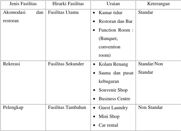 Tabel 2.1. Tingkatan Fasilitas Hotel