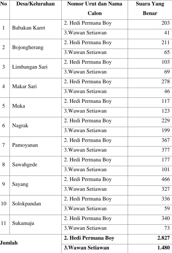Tabel 1 : Hasil perhitungan ulang di 11 desa kecamatan Cianjur No Desa/Kelurahan Nomor Urut dan Nama