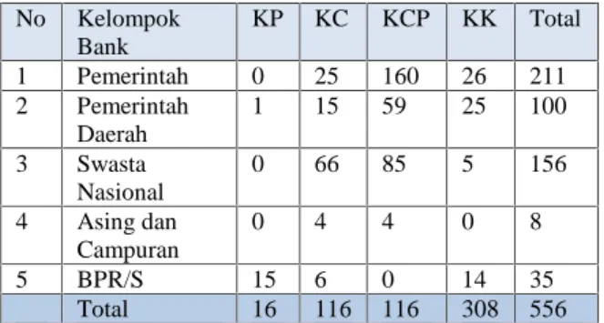 Tabel 1 Data Jumlah Kantor Bank di Kalimantan Timur tahun 2013 No Kelompok Bank KP KC KCP KK Total 1 Pemerintah 0 25 160 26 211 2 Pemerintah Daerah 1 15 59 25 100 3 Swasta Nasional 0 66 85 5 156 4 Asing dan Campuran 0 4 4 0 8 5 BPR/S 15 6 0 14 35 Total 16 