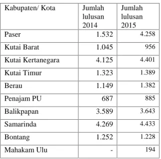 Tabel  2  Jumlah Lulusan SLTA di Kalimantan Timur