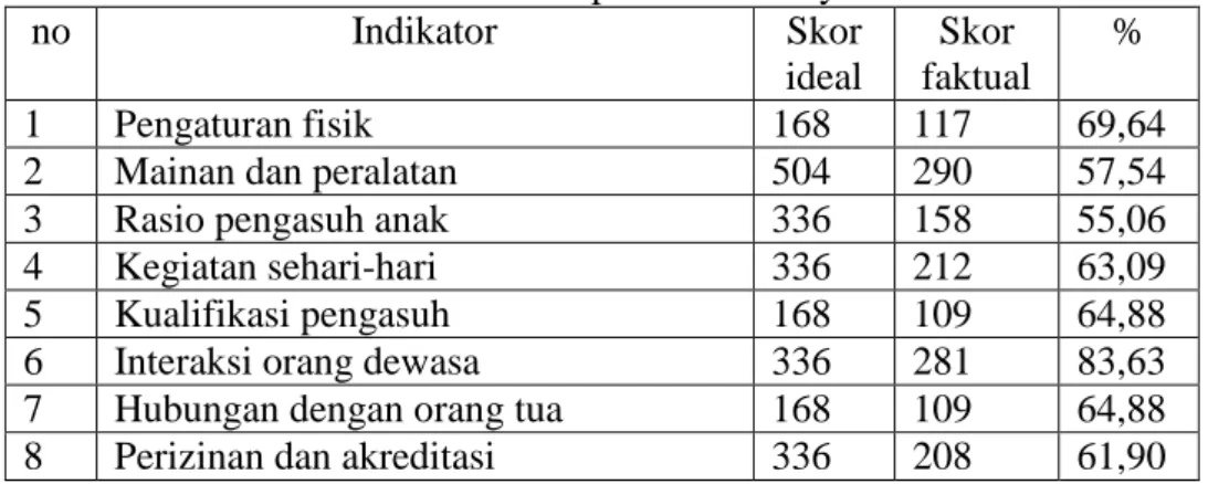Tabel 1 indikaor gambaran pengelolaan TPA   di Kecamatan Tampan Kota Madya Pekanbaru. 