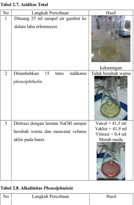 Tabel 2.8. Alkalinitas Phenolphtalein No