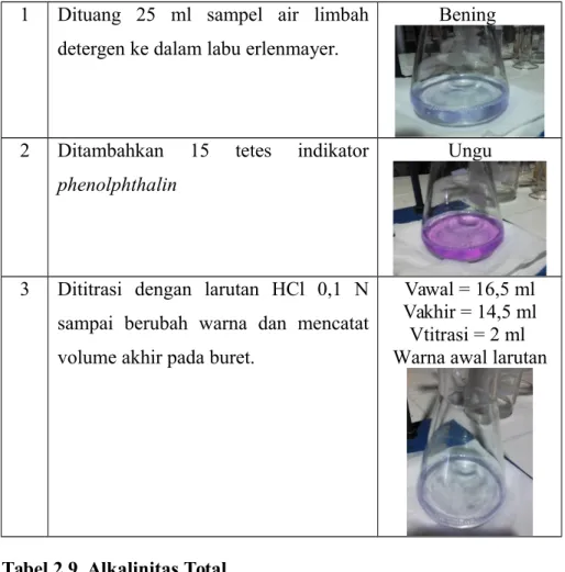 Tabel 2.9. Alkalinitas Total No