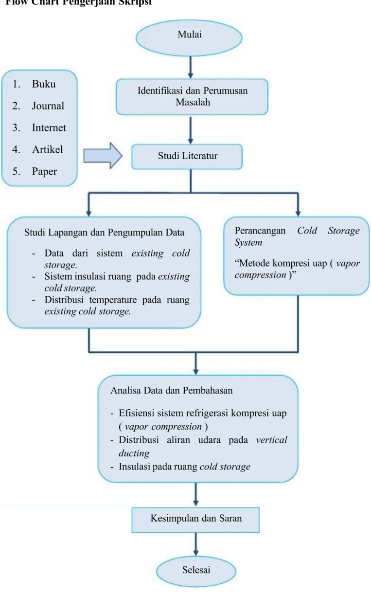 Gambar 5. Flow Chart Pengerjaan SkripsiSelesai