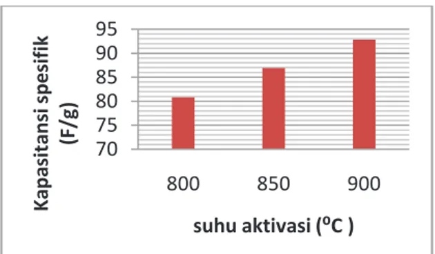 grafik  tiga  variasi  suhu  yaitu  800⁰C,  850⁰C  dan  900⁰C.  Grafik  suhu  800  ditandai  dengan  warna  biru,  grafik  suhu  850  ditandai  dengan  warna  pink  dan  grafik  suhu  900  ditandai  dengan grafik warna hijau