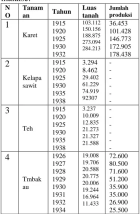 Tabel  2.  Perkebunan  kolonial  di  Pulau  Jawa  sebelum  dan  setelah  malaise. 