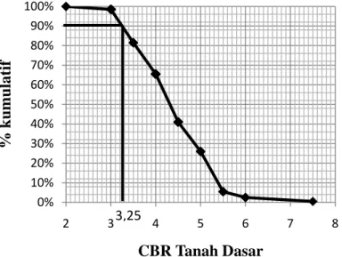 Tabel 1 dibuat grafik antara nilai % CBR kumulatif dengan nilai CBR yang sudah diurutkan  dan dicari nilai CBR kumulatif 90%-nya