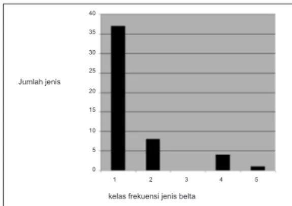 Gambar 4. Pola persebaran kelas frekuensi  jenis belta pada petak penelitian Sedang  jenis  belta  yang  terpenting  antara  lain  Vitex  pinnata  (NP  =  27,82  %),  Dillenia  aurea  (NP  =  27,11  %),  Microcos  tomentosa  (NP  =  25,72  %),  Aporosa  mi