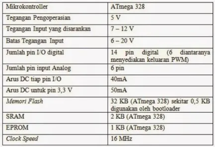 Tabel 2.1.bDeskripsi Arduino Uno 