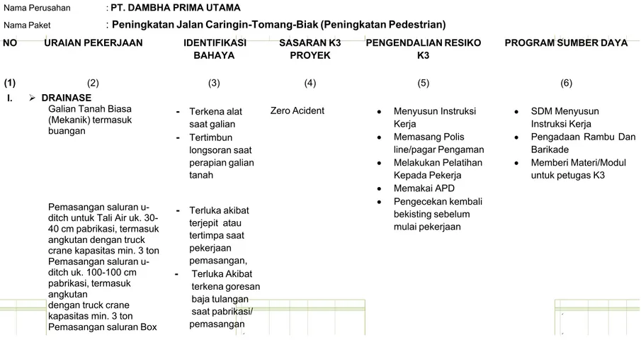 Tabel 1. IDENTIFIKASI BAHAYA, PENILAIAN RESIKO, PENGENDALIAN RESIKO K3, PROGRAM K3 DAN BIAYA