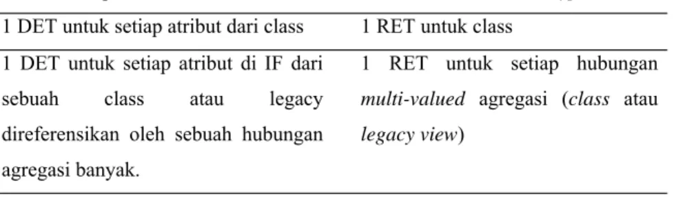 Tabel 2.4. Aturan Pengukuran untuk Kompleksitas Class (Abrahao et  al., 2006) 