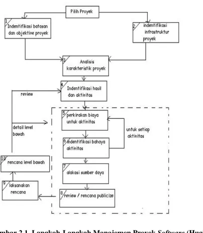 Gambar 2.1. Langkah-Langkah Manajemen Proyek Software (Hughes  et al., 1999) 