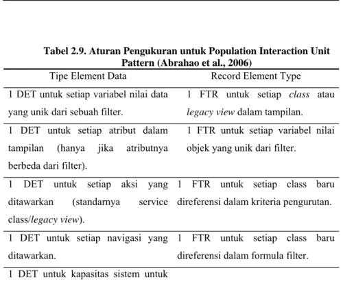 Tabel 2.9. Aturan Pengukuran untuk Population Interaction Unit  Pattern (Abrahao et al., 2006) 