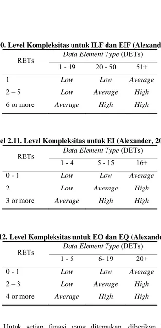Tabel 2.10. Level Kompleksitas untuk ILF dan EIF (Alexander, 2004)  RETs  Data Element Type (DETs) 